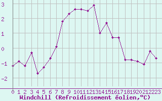 Courbe du refroidissement olien pour Grardmer (88)