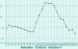 Courbe de l'humidex pour Baye (51)