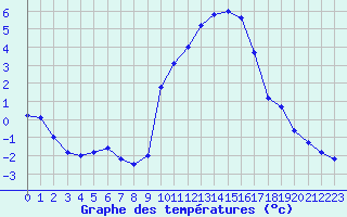 Courbe de tempratures pour Metz (57)