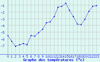 Courbe de tempratures pour Col Agnel - Nivose (05)