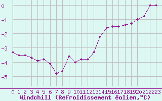 Courbe du refroidissement olien pour Biache-Saint-Vaast (62)