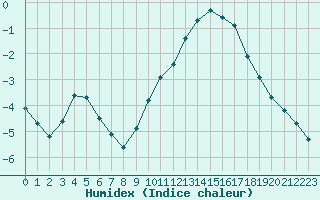 Courbe de l'humidex pour Cerisiers (89)