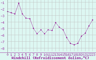 Courbe du refroidissement olien pour Saint-Quentin (02)