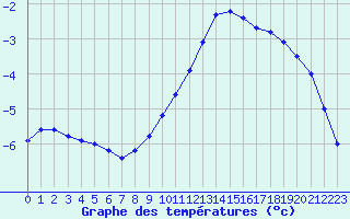 Courbe de tempratures pour Mont-Aigoual (30)