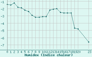 Courbe de l'humidex pour Saint-Haon (43)