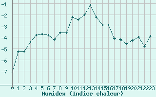 Courbe de l'humidex pour Grimentz (Sw)