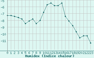 Courbe de l'humidex pour Grimentz (Sw)