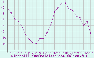 Courbe du refroidissement olien pour Colmar (68)