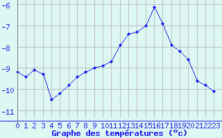 Courbe de tempratures pour Les crins - Nivose (38)