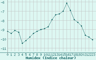 Courbe de l'humidex pour Les crins - Nivose (38)