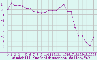 Courbe du refroidissement olien pour Selonnet (04)