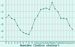 Courbe de l'humidex pour Blois (41)