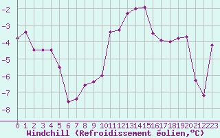 Courbe du refroidissement olien pour Epinal (88)