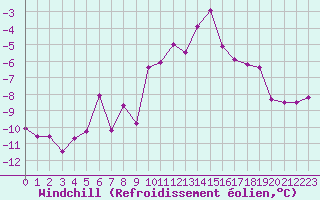Courbe du refroidissement olien pour Mont-Saint-Vincent (71)