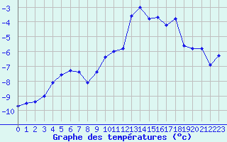 Courbe de tempratures pour Grimentz (Sw)