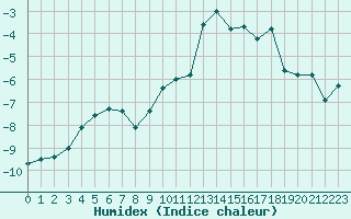 Courbe de l'humidex pour Grimentz (Sw)