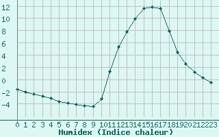 Courbe de l'humidex pour Prigueux (24)