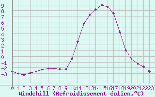 Courbe du refroidissement olien pour Voinmont (54)