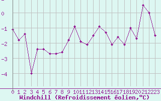 Courbe du refroidissement olien pour Luxeuil (70)
