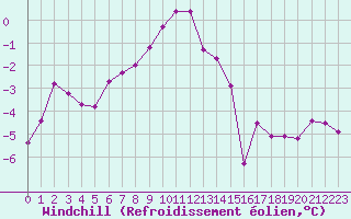 Courbe du refroidissement olien pour Saint-Vran (05)