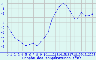 Courbe de tempratures pour Lans-en-Vercors (38)