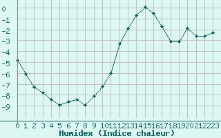 Courbe de l'humidex pour Lans-en-Vercors (38)