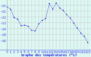 Courbe de tempratures pour Grimentz (Sw)