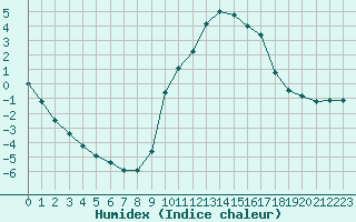 Courbe de l'humidex pour Rmering-ls-Puttelange (57)