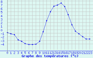 Courbe de tempratures pour Selonnet (04)