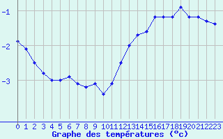 Courbe de tempratures pour Poitiers (86)