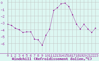 Courbe du refroidissement olien pour Dunkerque (59)