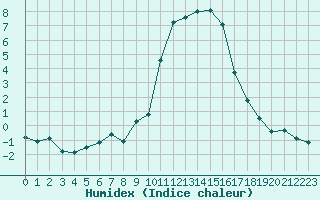 Courbe de l'humidex pour Bellefontaine (88)