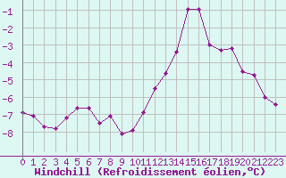Courbe du refroidissement olien pour Sorcy-Bauthmont (08)