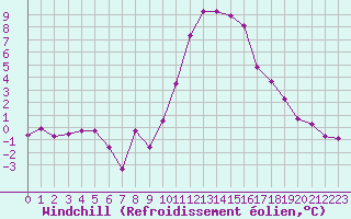 Courbe du refroidissement olien pour Ble / Mulhouse (68)