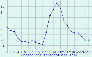 Courbe de tempratures pour Bagnres-de-Luchon (31)