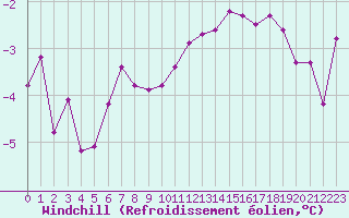 Courbe du refroidissement olien pour Chailles (41)