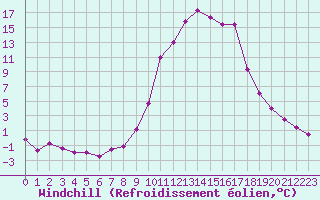 Courbe du refroidissement olien pour Chamonix-Mont-Blanc (74)