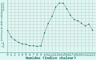 Courbe de l'humidex pour Saint-Saturnin-Ls-Avignon (84)