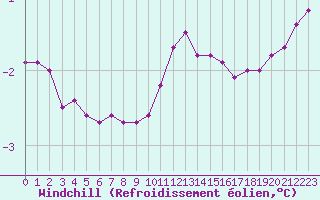 Courbe du refroidissement olien pour Boulaide (Lux)