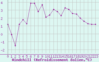 Courbe du refroidissement olien pour Vanclans (25)