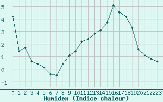 Courbe de l'humidex pour Brianon (05)