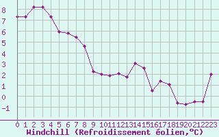 Courbe du refroidissement olien pour Villarzel (Sw)