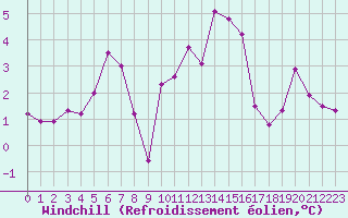 Courbe du refroidissement olien pour Chlons-en-Champagne (51)