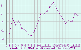 Courbe du refroidissement olien pour Albert-Bray (80)