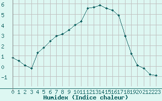 Courbe de l'humidex pour Brigueuil (16)