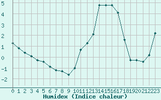 Courbe de l'humidex pour Cap Ferret (33)