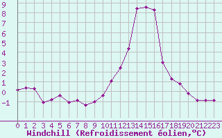 Courbe du refroidissement olien pour Saint-Vran (05)