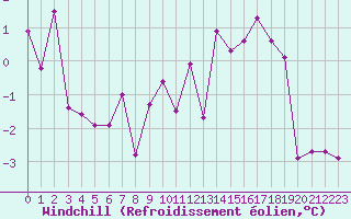 Courbe du refroidissement olien pour Toussus-le-Noble (78)
