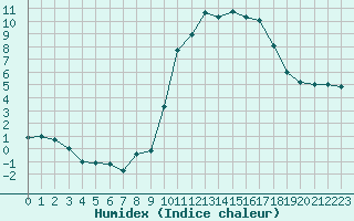 Courbe de l'humidex pour Le Puy - Loudes (43)