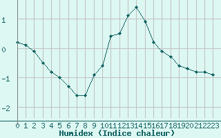 Courbe de l'humidex pour Saint-Amans (48)